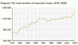 Street crime in Stockholm: Graph from www.bra.se