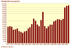 Street crime in Stockholm: Immigrants to Sweden, 1975-2008